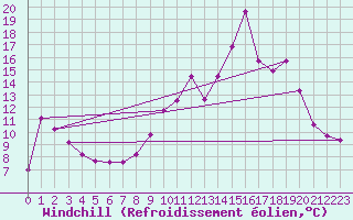Courbe du refroidissement olien pour Langres (52) 