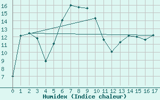 Courbe de l'humidex pour Zakopane