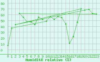 Courbe de l'humidit relative pour Saentis (Sw)