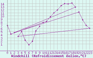Courbe du refroidissement olien pour Rodez (12)