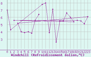 Courbe du refroidissement olien pour La Poblachuela (Esp)