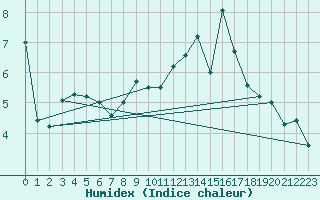 Courbe de l'humidex pour Dijon / Longvic (21)