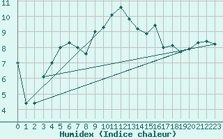 Courbe de l'humidex pour Nuernberg-Netzstall