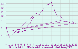 Courbe du refroidissement olien pour Coleshill