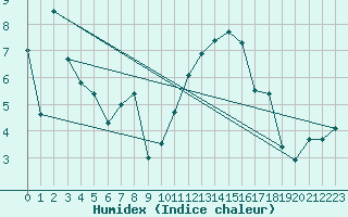 Courbe de l'humidex pour Topcliffe Royal Air Force Base
