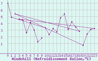 Courbe du refroidissement olien pour Lanvoc (29)