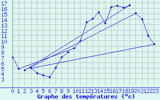 Courbe de tempratures pour Chteaudun (28)