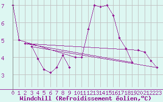Courbe du refroidissement olien pour Biscarrosse (40)