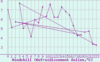Courbe du refroidissement olien pour Oron (Sw)