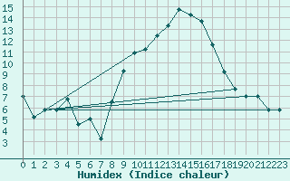 Courbe de l'humidex pour Kenley