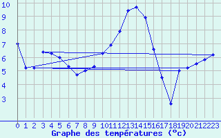 Courbe de tempratures pour Mona