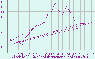 Courbe du refroidissement olien pour Harzgerode