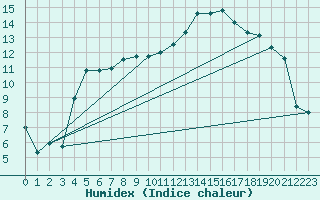 Courbe de l'humidex pour La Boissaude Rochejean (25)