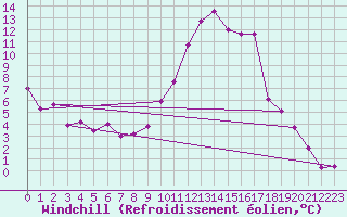 Courbe du refroidissement olien pour Bziers Cap d
