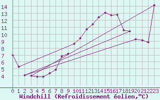 Courbe du refroidissement olien pour Pomrols (34)