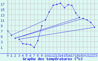 Courbe de tempratures pour Champtercier (04)