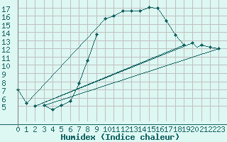 Courbe de l'humidex pour Wittering