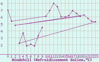 Courbe du refroidissement olien pour Oron (Sw)