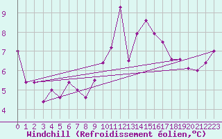 Courbe du refroidissement olien pour Toulouse-Francazal (31)