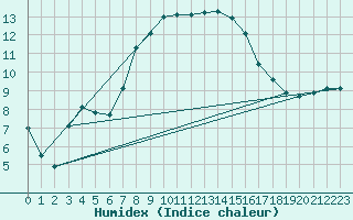 Courbe de l'humidex pour Vieste