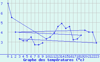 Courbe de tempratures pour Groebming