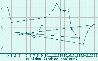 Courbe de l'humidex pour Twenthe (PB)