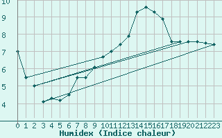 Courbe de l'humidex pour Ummendorf