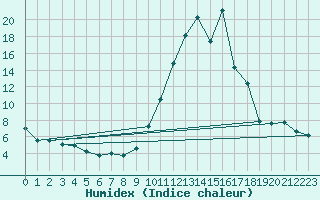 Courbe de l'humidex pour Cieza