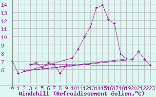 Courbe du refroidissement olien pour Herstmonceux (UK)