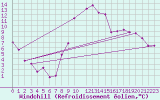 Courbe du refroidissement olien pour Dourbes (Be)