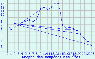 Courbe de tempratures pour Selbu