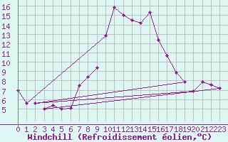 Courbe du refroidissement olien pour Chinchilla