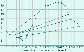 Courbe de l'humidex pour Trier-Petrisberg