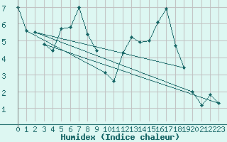 Courbe de l'humidex pour Les Eplatures - La Chaux-de-Fonds (Sw)
