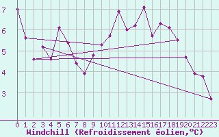 Courbe du refroidissement olien pour Portglenone