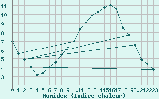 Courbe de l'humidex pour Frontenay (79)