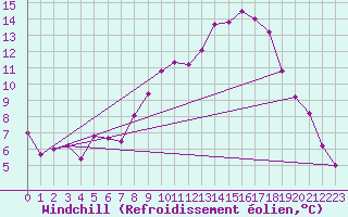 Courbe du refroidissement olien pour Grenoble/St-Etienne-St-Geoirs (38)