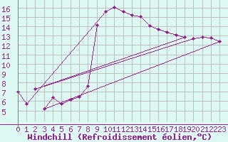 Courbe du refroidissement olien pour Robbia