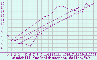 Courbe du refroidissement olien pour Warth