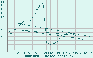 Courbe de l'humidex pour Les Eplatures - La Chaux-de-Fonds (Sw)