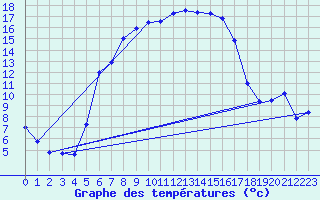 Courbe de tempratures pour Chiriac