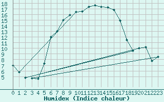 Courbe de l'humidex pour Chiriac