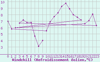 Courbe du refroidissement olien pour Zaragoza-Valdespartera