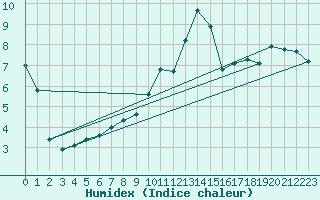 Courbe de l'humidex pour Dinard (35)