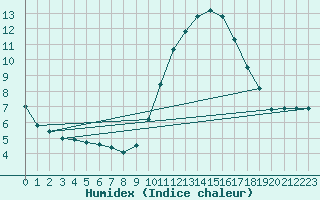 Courbe de l'humidex pour Rochefort Saint-Agnant (17)