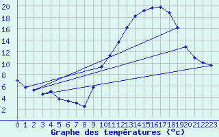 Courbe de tempratures pour Gap-Sud (05)