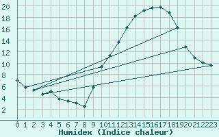 Courbe de l'humidex pour Gap-Sud (05)