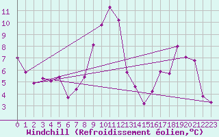 Courbe du refroidissement olien pour Romorantin (41)