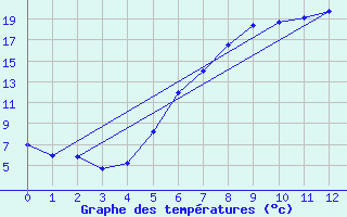 Courbe de tempratures pour Calarasi