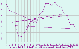 Courbe du refroidissement olien pour Messstetten